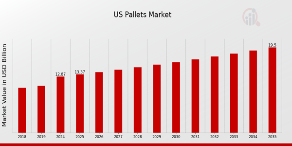 US Pallets Market size