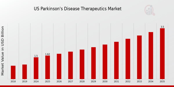 US Parkinsons Disease Therapeutics Market size
