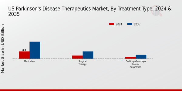 US Parkinsons Disease Therapeutics Market segment