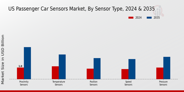 US Passenger Car Sensors Market segment