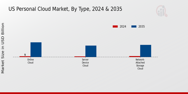 US Personal Cloud Market Type Insights