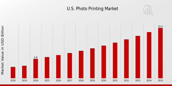 US Photo Printing Market Overview