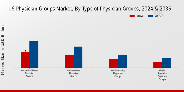 US Physician Groups Market Type of Physician Groups Insights