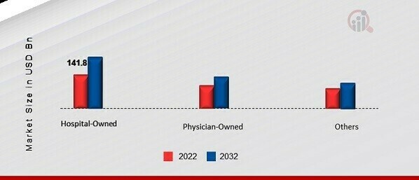 US Physician Groups Market, by Ownership, 2022 & 2032