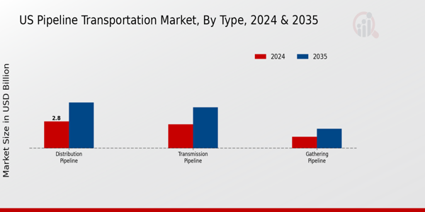 US Pipeline Transportation Market segment