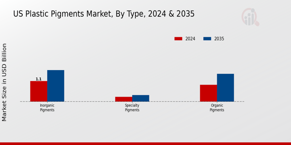 US Plastic Pigments Market Type Insights