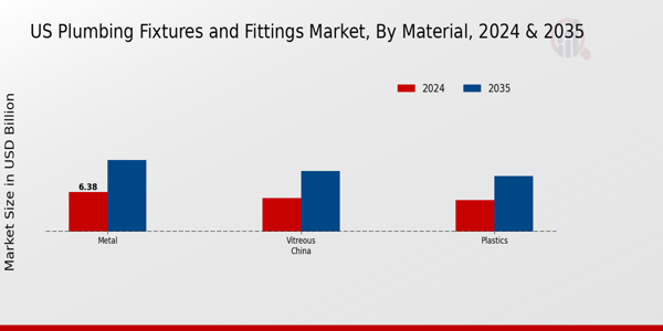 US Plumbing Fixtures Fittings Market segment