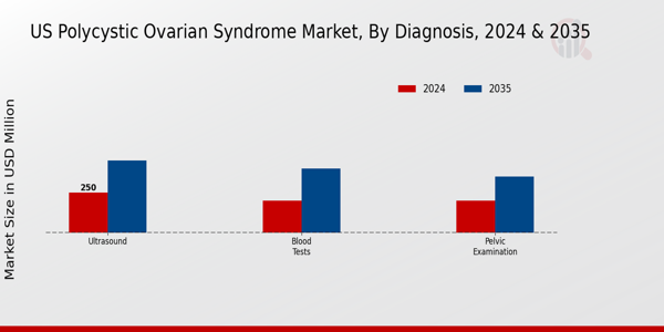 Polycystic Ovarian Syndrome Market Diagnosis Insights  