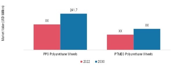 US Polyurethane Wheels Market, by Type, 2022 & 2030