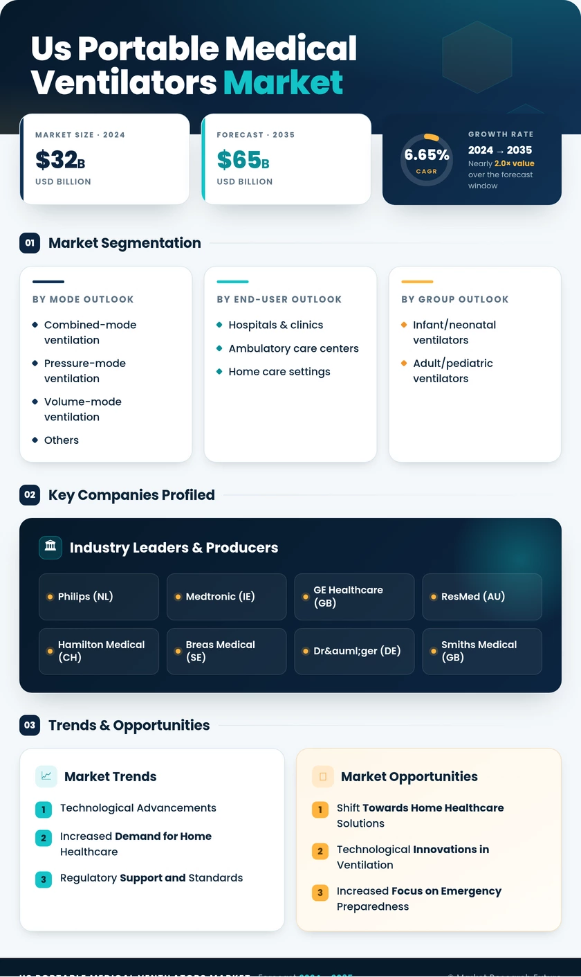 US Portable Medical Ventilators Market Research Report — Global Forecast till 2035 Infographic