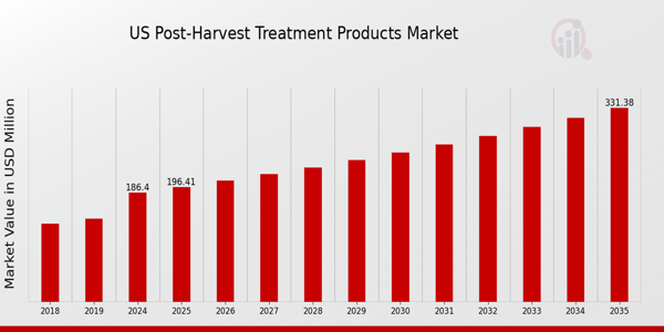 US Post Harvest Treatment Products Market size