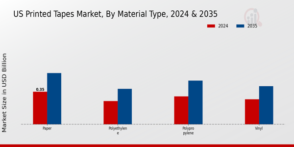 US Printed Tapes Market segment
