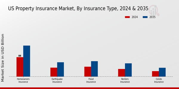 US Property Insurance Market Insurance Type Insights