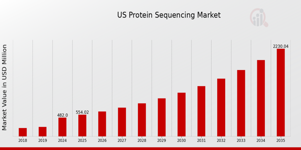 US Protein Sequencing Market size