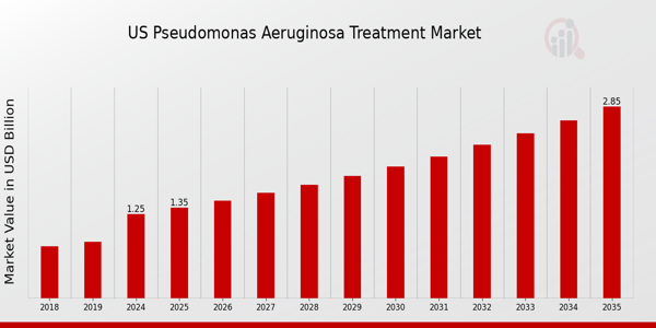 US Pseudomonas Aeruginosa Treatment Market size
