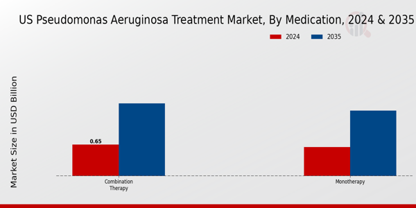 US Pseudomonas Aeruginosa Treatment Market segment