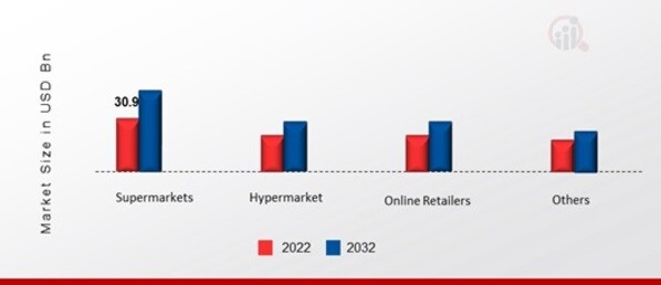 US Ready Meals Market, by Distribution Channels, 2022 & 2032