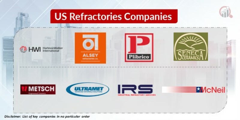 US Refractories Key Companies