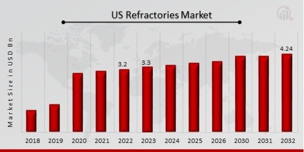 US Refractories Market Overview