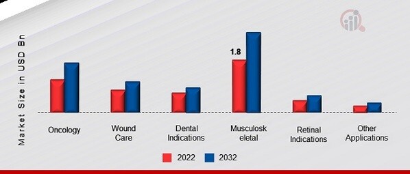 US Regenerative Medicine Market, by Application, 2022 & 2032