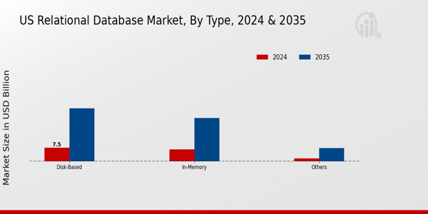 Relational Database Market Type Insights
