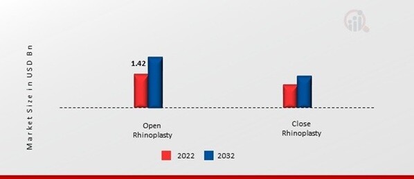 US Rhinoplasty Market, by Technique, 2022 & 2032 