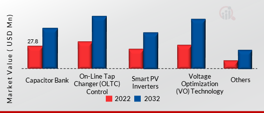 US SMART GRID VOLT-VAR CONTROL TECHNOLOGIES MARKET, BY VOLT-VAR CONTROL TECHNOLOGIES, 2022 VS 2032