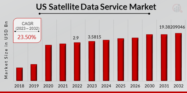 US Satellite Data Service Market Overview