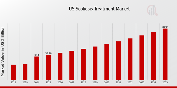 US Scoliosis Treatment Market Overview