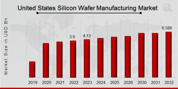 US Silicon Wafer Manufacturing Market Overview