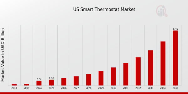 US Smart Thermostat Market size
