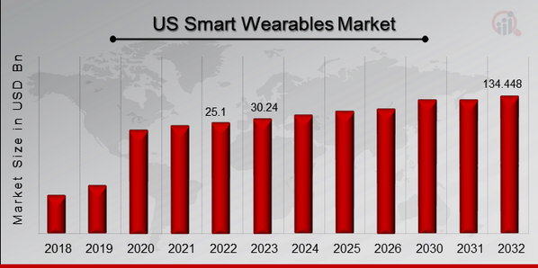 US Smart Wearables Market Overview