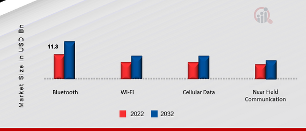 US Smart Wearables Market, by Connectivity, 2022 & 2032