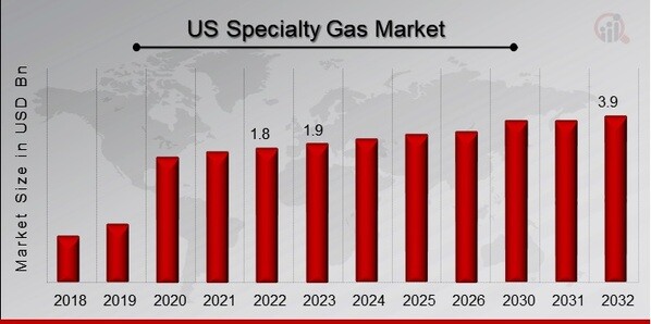 US Specialty Gas Market Overview