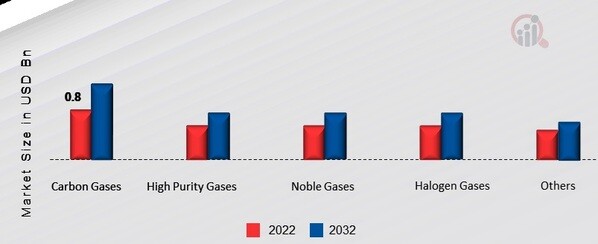 US Specialty Gas Market, by Type, 2022 & 2032