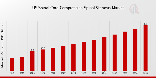 US Spinal Cord Compression Spinal Stenosis Market Overview