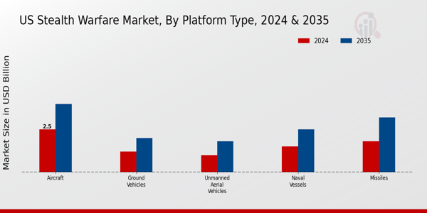 US Stealth Warfare Market segment