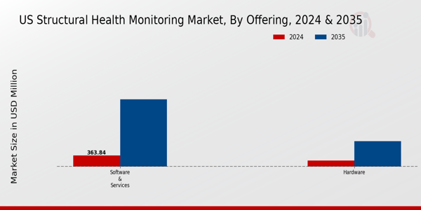 US Structural Health Monitoring Market segment