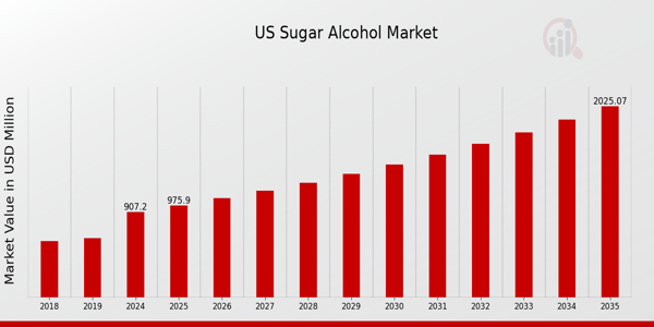 US Sugar Alcohol Market size