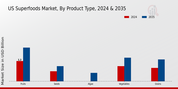 US Superfoods Market segment