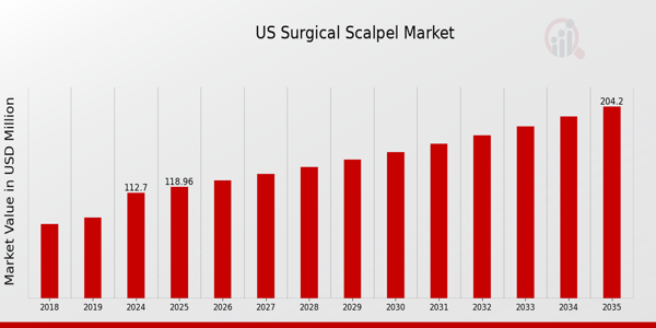 US Surgical Scalpel Market size
