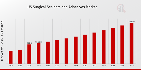 US Surgical Sealants and Adhesives Market size
