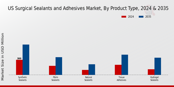 US Surgical Sealants and Adhesives Market segment