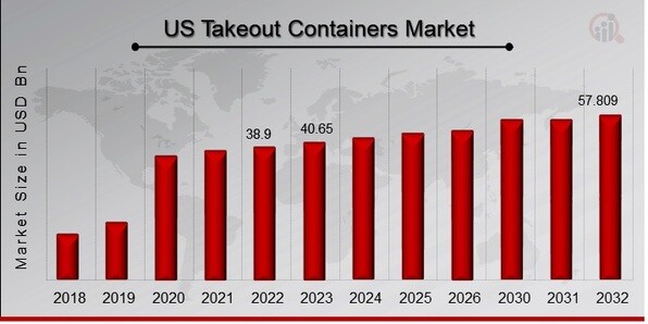 US Takeout Containers Market Overview
