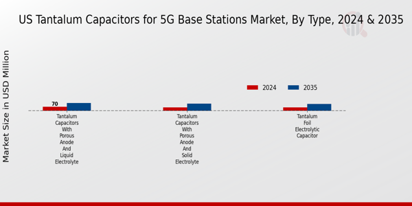 US Tantalum Capacitors for 5G Base Stations Market segment