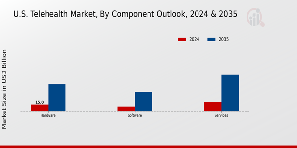 Telehealth Market Component Outlook Insights