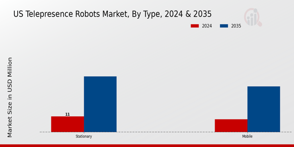 US Telepresence Robots Market segment