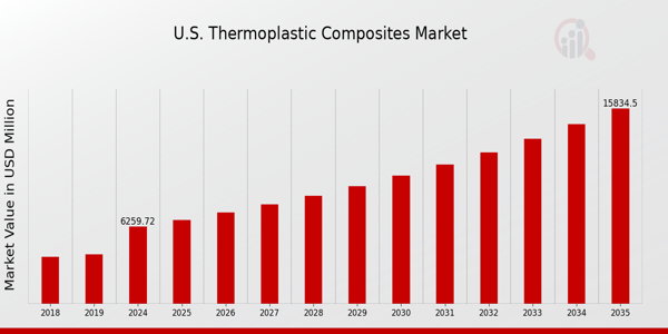 US Thermoplastic Composites Market Overview