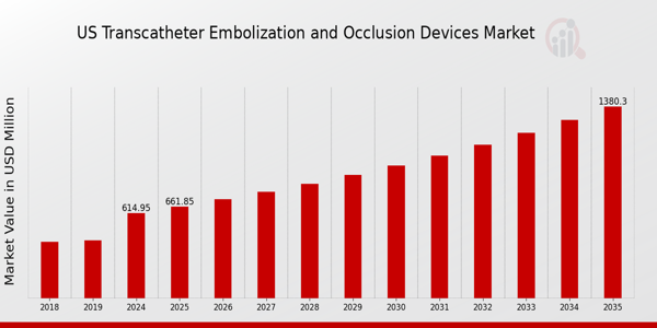 US Transcatheter Embolization and Occlusion Devices Market size