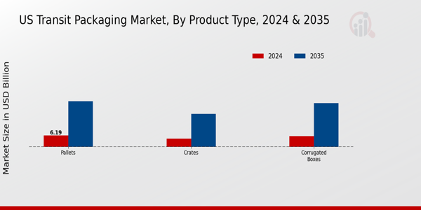 US Transit Packaging Market segment
